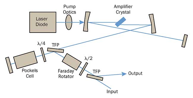 Lasers_Amplifier