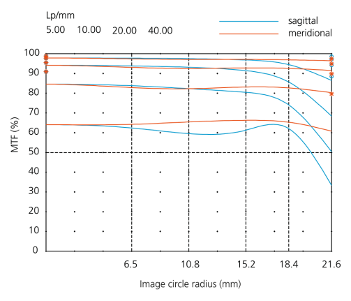 MTF曲线Apo-Rodagon-N
