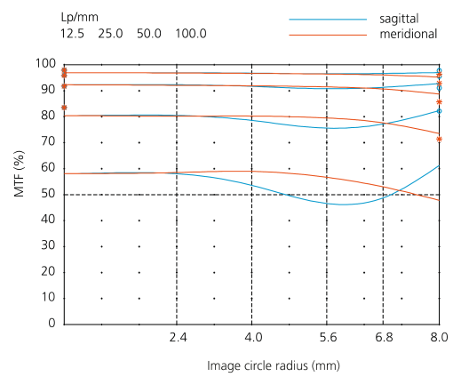 MTF冯MeVis-C 1.6/35麻省理工学院β= -0.05,闪锌矿= 1.6