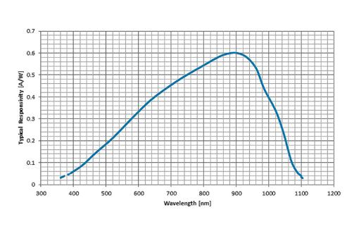 Typische spektrale Empfindlichkeit贝Raumtemperatur C30845EH。