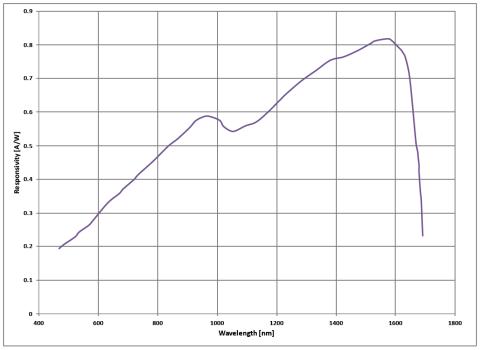 Typische spektrale Empfindlichkeit冯kombinierten Si -和InGaAs-Elementen exactd - 362